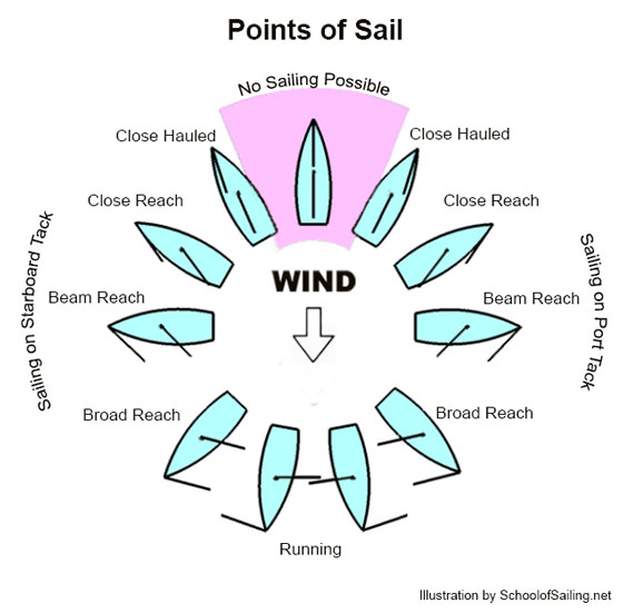 Sailing Terms For Beginners Tula S Endless Summer